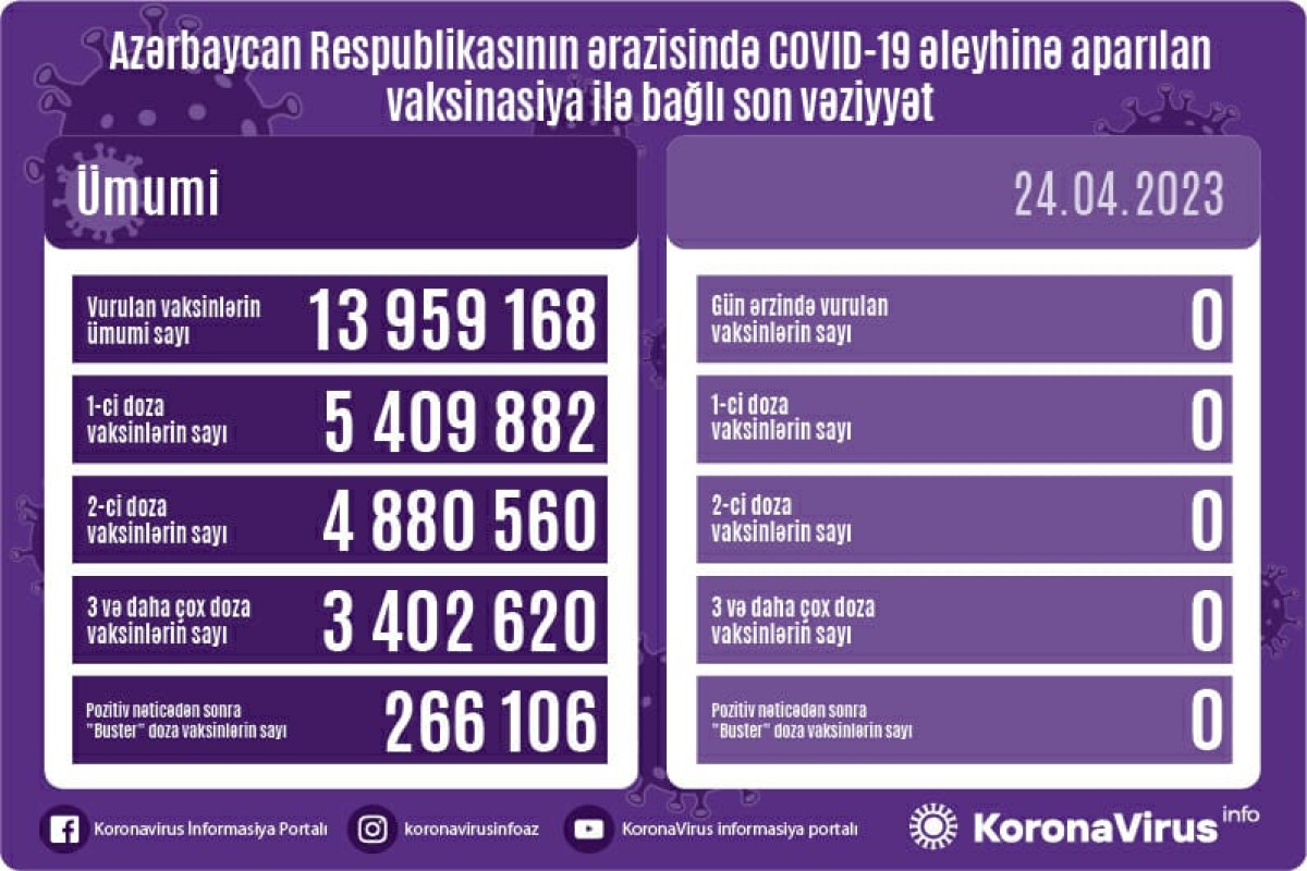 Azərbaycanda bu gün COVID-19 əleyhinə peyvənd aparılmayıb