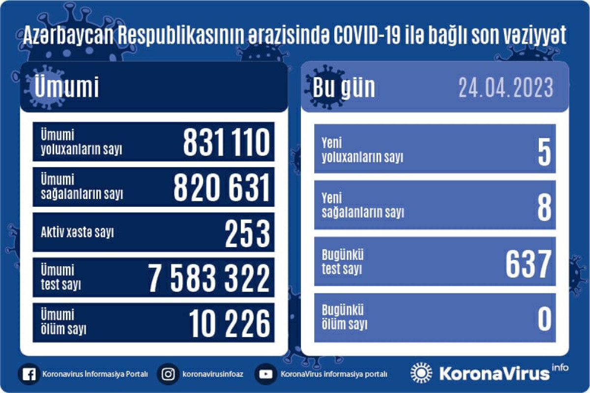 Azərbaycanda daha 5 nəfər COVID-19-a yoluxub